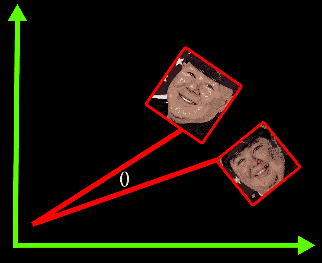 Comparing lists of numbers with cosine similarity